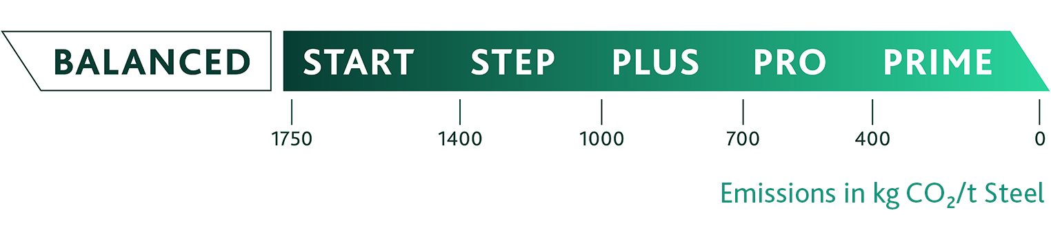 Diagramm zur Kategorisierung von Stahl nach CO2-Emissionen, von „Start“ bei 1750 kg bis „Prime“ bei 0 kg CO2/t Stahl.