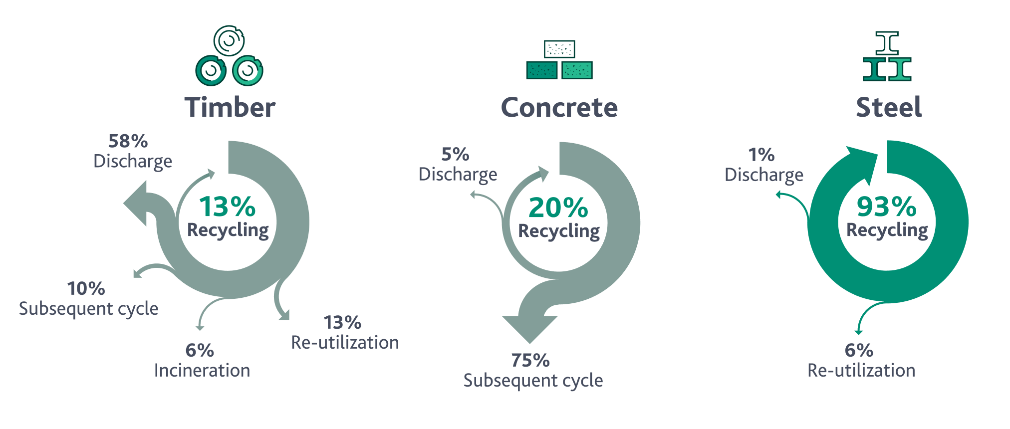 Flussdiagramm zum Vergleich der Recyclingquoten: Holz 13 %, Beton 20 %, Stahl 93 %. Enthält Prozentsätze für Entsorgung, Verbrennung und Wiederverwendung.