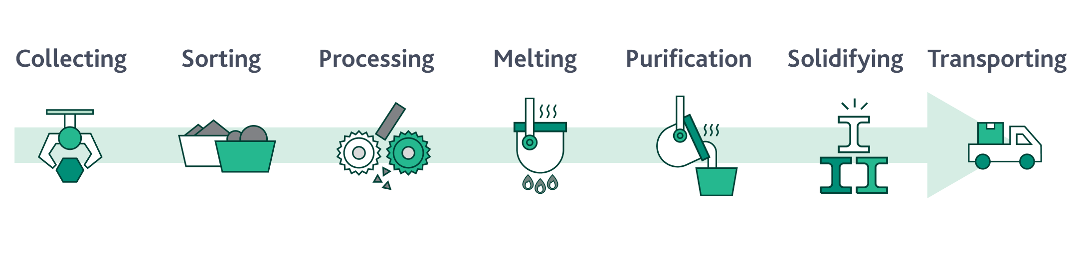 Illustration eines Recyclingprozesses: Sammeln, Sortieren, Verarbeiten, Schmelzen, Reinigen, Verfestigen und Transportieren mit Symbolen für jeden Schritt.